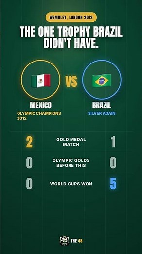 Brazil had never won it. Mexico took it 2-1 🇲🇽 #shorts