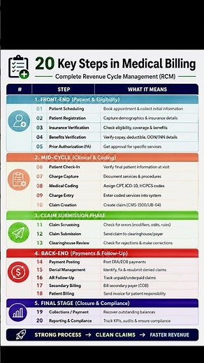 Complete Revenue Cycle Management (RCM) Explained
