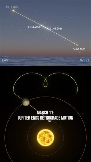 Jupiter ends its retrograde motion on March 11! 🌟 For the past few months, Jupiter has appeared to move backward against the background stars — a phenomenon called retrograde motion. But on March 11, the giant planet will switch direction and resume its usual eastward (direct) motion in the sky. Next time the planet will go retrograde only on December 13, 2026. Nothing dramatic will suddenly happen to Jupiter itself — this change is just an effect of Earth overtaking the planet in our orbit, cr