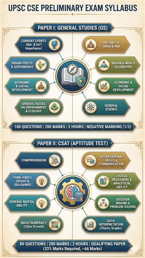 Lbsnaa Calling on Instagram: "UPSC CSE Preliminary Exam Syllabus. This is the syllabus for the first stage of the Civil Services Examination (CSE) conducted by the Union Public Service Commission (UPSC) in India. Exam Structure The preliminary examination consists of two objective-type papers, both conducted on the same day: Paper I: General Studies (GS) Covers a wide range of subjects including Current Events, History, Geography, Polity, Economy, Environment & Ecology, and General Science. Cons