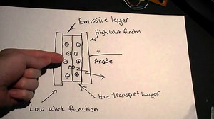 Making an OLED – Light from Carbon Compounds