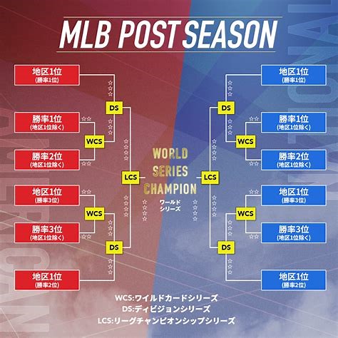 MLBポストシーズン2026全日程と日本時間の中継放送完全ガイド
