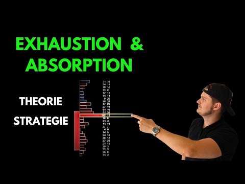 Exhaustion & Absorption im Trading