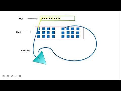 Ring topology for FTTH/GPON/network deployment