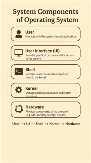 System Components of Operating System |OS Explained for Beginners 🔍#operatingsystem #computerscience