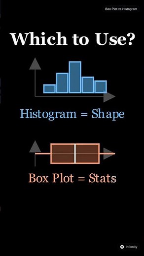 Which one wins! Box Plot vs Histogram in Data Science!