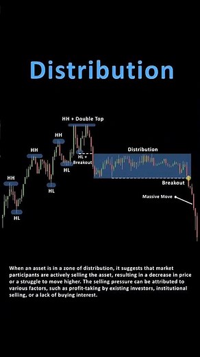 "📉 Distribution Phase Explained! | Smart Money Exit Strategy 💰📊 (Avoid Big Losses)"