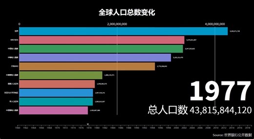 全世界人口增长变化 1960-2018