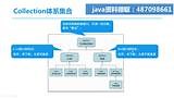 Java视频教程-扣丁学堂Java-JavaSE从入门到精通_Collection体系