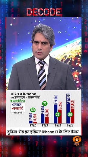 257K views · 10K reactions | #DECODE | दुनिया 'मेड इन इंडिया' iPhone 17 के लिए तैयार Sudhir Chaudhary #AppleNews #AppleIndia #MadeInIndia #iPhone17 #TechShiftIndia #USIndiaTech #SmartphoneHub #IndianSmartphones #IndiaTechGrowth #DigitalIndia #iPhoneLaunchIndia #decodewithsudhirchaudhary #DecodeWithSudhir #sudhirchaudhary #DDnewsHindi | DDNewsLive | Facebook
