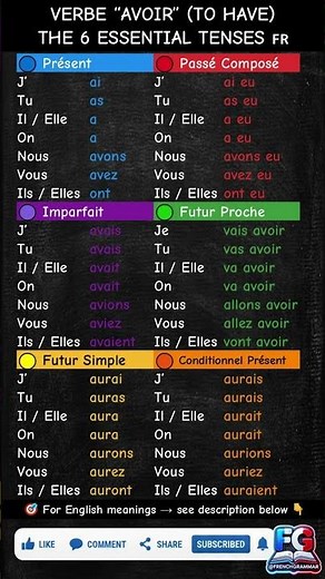 🇫🇷 Master ALL 6 Tenses of “AVOIR 🔥 TO HAVE” 🇫🇷💙✨ (Full Conjugation Chart) 🚀📘 ‪@FrenchGrammar‬