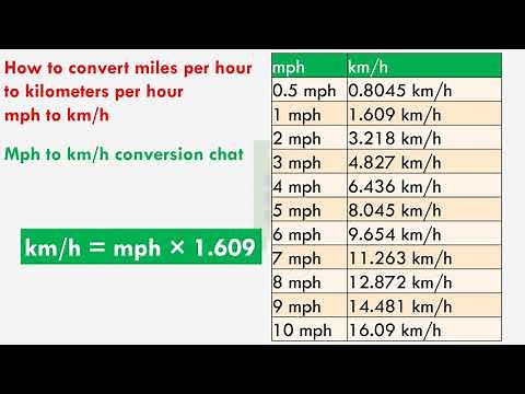 How to convert miles per hour to kilometers per hour - mph to km/h Conversion Made Easy