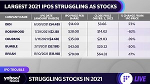 Largest IPOs of 2021 struggling as public companies