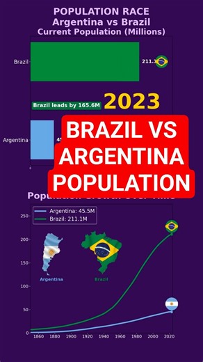 Top 2 South Americal Population Race |Brazil vs Argentina | Line and Bar Chart data visualization