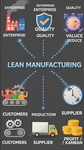 🚀 Lean Manufacturing is the key !#LeanManufacturing #BusinessGrowth #ProcessImprovement