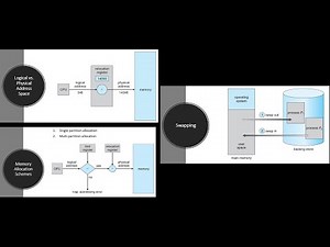Logical Addresses vs Physical Addresses | Processes Swapping | Memory Allocation Schemes in OS
