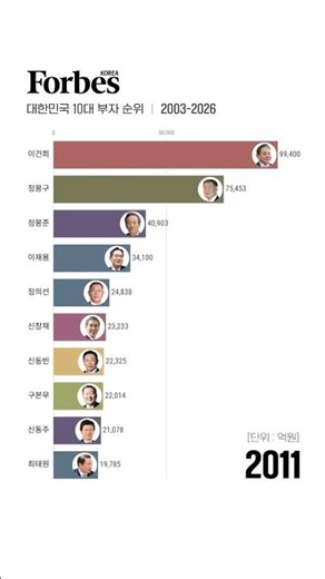 2003-2026 Top 10 Richest People in South Korea #shorts