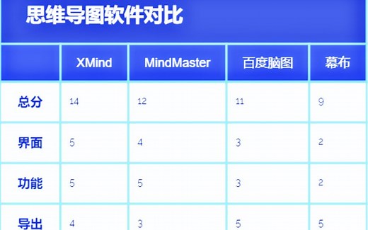 4款思维导图软件介绍和对比（XMind、Mindmaster、百度脑图、幕布）