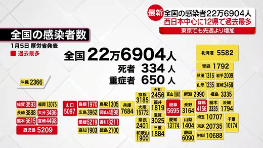 新型コロナウイルス感染者数が過去最多