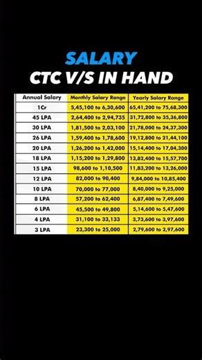 CTC vs In-Hand Salary 😳💸
