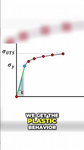 Exploring Plastic Behavior in Materials: Stress & Strain 🌟