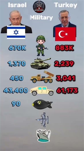 Israel 🇮🇱 vs Turkey 🇹🇷 Military Power 2026