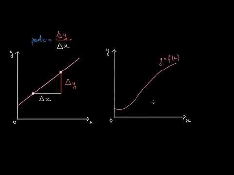 The concept of derivative