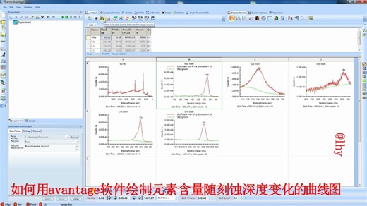 如何用avantage软件绘制元素含量随刻蚀深度变化的曲线图