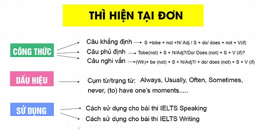 Thì HIỆN TẠI ĐƠN (Present Simple) - Công thức, dấu hiệu, bài tập có đáp án chi tiết