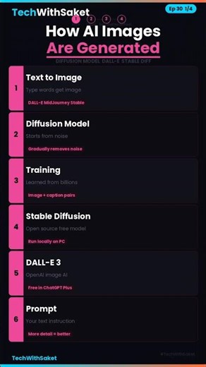 How AI Generates Images 🤯 | DALL·E, Stable Diffusion Explained Simply #techwithsaket #ai #aitools