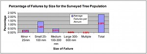A Tree Failure Data Base - Treenet