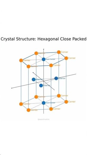 crystal structure : Hexagonal close packaged #3d #3danimation #physics ##chemistry #maths #3dcartoon