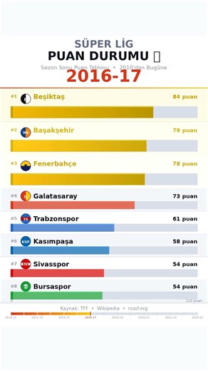 2010-2025 Süper Lig Puan Durumu Grafiği 📈