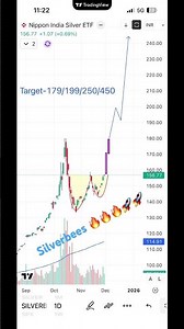 Silverbees 🚀🚀 / cup and handle breakout | 46 years breakout of silver
