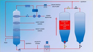 Delayed Coker | Mihail Editoiu