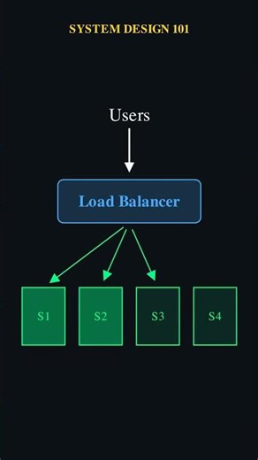 Why websites crash (and how to fix them) (Load Balancers) #programming #tech