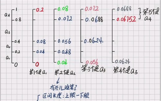 算术编码 - 《数字图像处理》＃大学期末速成计划