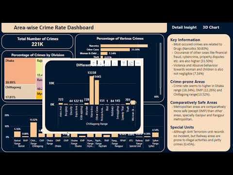 Area-wise Crime Rate Dasboard using PowerBi