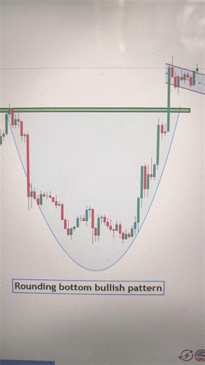 Study of Rounding bottom breakout pattern