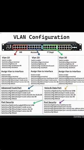 CCNA VLAN Configuration!!!