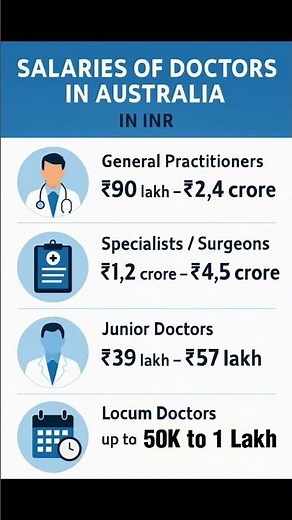 Average salaries doctor in Australia #australia #doctor #amc #amcexam