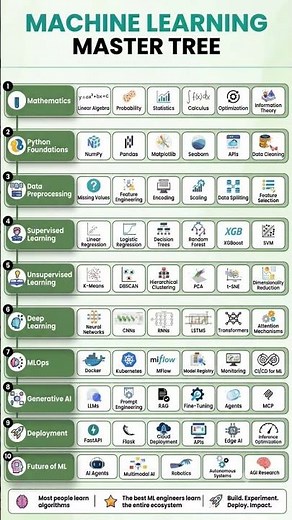 Complete Machine Learning Roadmap 2026 | Master Tree from Basics to GenAI 🚀