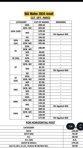 RPSC RAS Mains Result 2024 2025 Cut off score #rasexam2024 #rpsc #ras2025 #rajasthan #currentaffairs