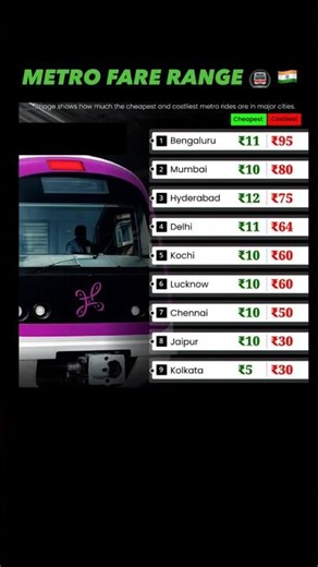India’s Metro Fares Ranked (Cheap → Expensive)