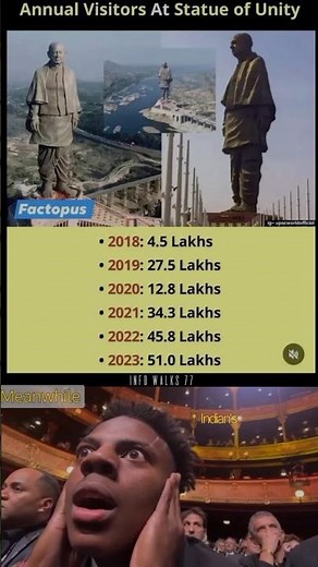 🌍 World’s Tallest Statue Breaks Records | Statue of Unity Visitors 2023 🚩