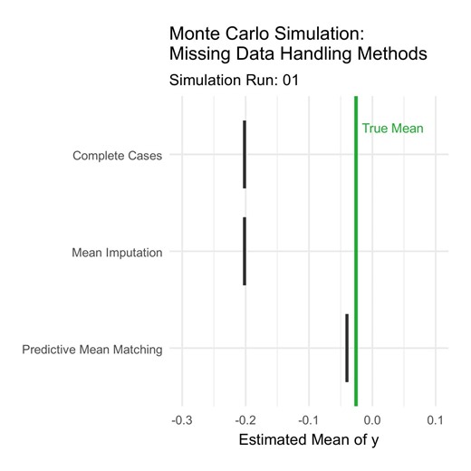 How can you know whether a statistical method actually works well?Monte Carlo simulations provide a clear and powerful answer. Instead of analyzing just one dataset, you repeatedly generate data under controlled conditions and evaluate how different methods perform across many simulation runs.This is especially useful when developing or comparing methods. It allows you to assess accuracy, variability, and bias in a systematic and reproducible way.The visualization below shows an example: three m