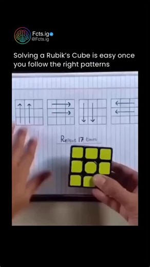Facts & News 🧠 on Instagram: "Follow (us) @FCTS.IG to learn something new everyday 🧠 Solving a Rubik’s Cube isn’t about luck — it’s about patterns, rhythm, and logic hidden beneath the chaos of colors. What looks like random twisting is actually a series of simple algorithms, each designed to move one section without disturbing the rest. Once you learn the basic patterns, the cube stops feeling impossible and starts falling into place layer by layer — almost like it’s solving itself. Every mov
