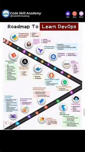 DevOps Roadmap Breakdown Step by Step #devops #tutorial