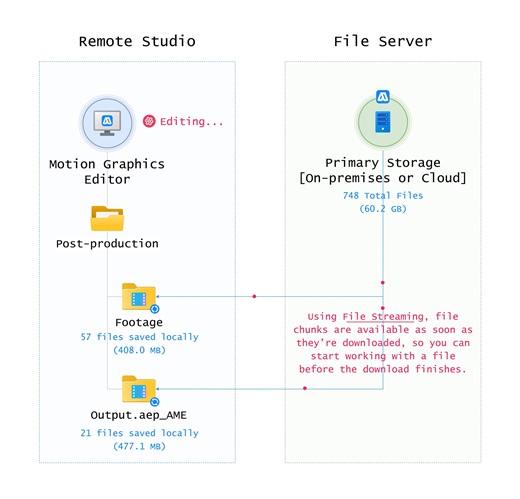 File Streaming For High Performance Remote File Access