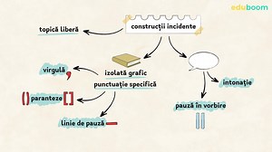 Construcții incidente. Limba și literatura română clasa a 8-a